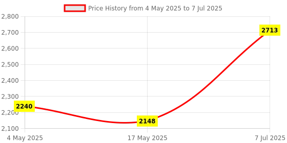 industrybuying.com Supertek 35 ml Buchner Funnel Cone on Stem With Sintered Disc Porosity Grade 3, 18.108.0067 (Pack of 2) supertek Price History Graph from 4 May 2025 to 7 Jul 2025