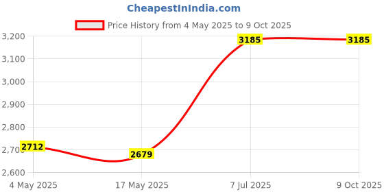 industrybuying.com Supertek 35 ml Buchner Funnel Cone on Stem With Sintered Disc Porosity Grade 4, 18.108.0095 (Pack of 2) supertek Price History Graph from 4 May 2025 to 9 Oct 2025