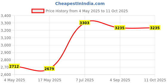 industrybuying.com Supertek 35 ml Buchner Funnel Cone on Stem With Sintered Disc Porosity Grade 4, 18.108.0097 (Pack of 2) supertek Price History Graph from 4 May 2025 to 10 Oct 2025