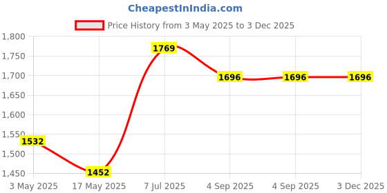 industrybuying.com Supertek 35 ml Buchner FunnelWith Sintered Disc Porosity Grade 1, 18.104.0005 (Pack of 2) supertek Price History Graph from 3 May 2025 to 2 Dec 2025