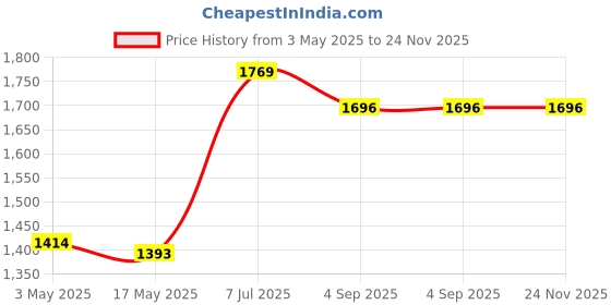 industrybuying.com Supertek 35 ml Buchner FunnelWith Sintered Disc Porosity Grade 2, 18.104.0040 (Pack of 2) supertek Price History Graph from 3 May 2025 to 23 Nov 2025