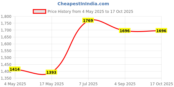 industrybuying.com Supertek 35 ml Buchner FunnelWith Sintered Disc Porosity Grade 4, 18.104.0110 (Pack of 2) supertek Price History Graph from 4 May 2025 to 16 Oct 2025