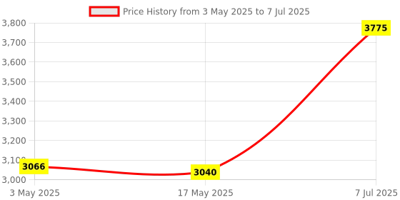 industrybuying.com Supertek 38 ml Borosilicate Glass 3.3 Test Tube Without Rim, Size 100 x 25 mm, 17.104.2510 (Pack of 100) supertek Price History Graph from 3 May 2025 to 7 Jul 2025
