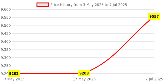 industrybuying.com Supertek 40 ml Borosilicate Glass 3.3 Weighing Bottle Squat Form, 12.136.6040 (Pack of 10) supertek Price History Graph from 3 May 2025 to 7 Jul 2025