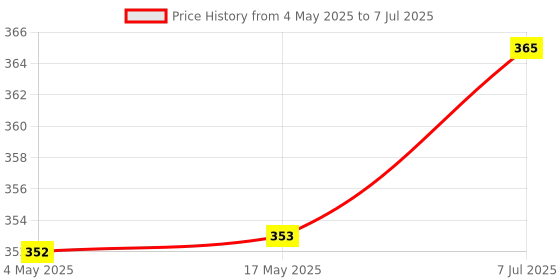 industrybuying.com Supertek 450 ml Porcelain Evaporating Basin Round Form With Lips, CH10110/9 supertek Price History Graph from 4 May 2025 to 7 Jul 2025