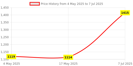 industrybuying.com Supertek 5 ml Borosilicate Glass 3.3 Gay-Lussac Pyknometer SG Bottle Uncalibrated, 12.130.0005 (Pack of 2) supertek Price History Graph from 4 May 2025 to 7 Jul 2025