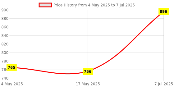 industrybuying.com Supertek 5 ml Borosilicate Glass 3.3 Graduated Test Tube With Rim, Size 75 x 12 mm, 17.106.1275 (Pack of 10) supertek Price History Graph from 4 May 2025 to 7 Jul 2025