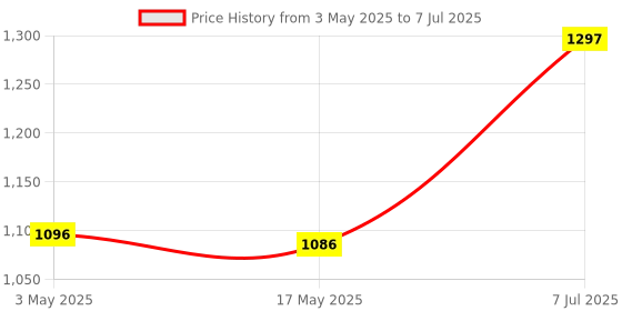 industrybuying.com Supertek 5 ml Borosilicate Glass 3.3 Test Tube With Rim, Size 75 x 12 mm, 17.101.1275 (Pack of 100) supertek Price History Graph from 3 May 2025 to 7 Jul 2025