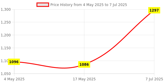 industrybuying.com Supertek 5 ml Borosilicate Glass 3.3 Test Tube Without Rim, Size 75 x 12 mm, 17.104.1275 (Pack of 100) supertek Price History Graph from 4 May 2025 to 7 Jul 2025
