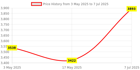 industrybuying.com Supertek 5 ml Borosilicate Glass 3.3 Weighing Bottle Tall Form, 12.140.2040 (Pack of 10) supertek Price History Graph from 3 May 2025 to 7 Jul 2025