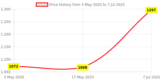 industrybuying.com Supertek 5 ml Class A Gay-Lussac Pyknometer SG Bottle Calibrated, 12.142.0005 supertek Price History Graph from 3 May 2025 to 7 Jul 2025
