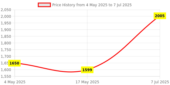 industrybuying.com Supertek 5 ml Class A Gay-Lussac Pyknometer SG Bottle Calibrated, NABL Certified, 12.139.0005 supertek Price History Graph from 4 May 2025 to 7 Jul 2025