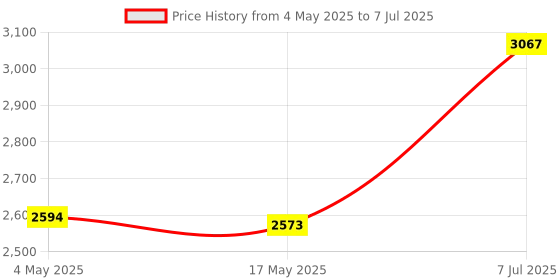 industrybuying.com Supertek 5 ml Clear Graduated Test Tube With Joint and Stopper, 17.124.0005 (Pack of 10) supertek Price History Graph from 4 May 2025 to 7 Jul 2025