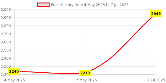 industrybuying.com Supertek 5 ml Clear Plain Test Tube With Joint and Stopper, 17.120.1210 (Pack of 10) supertek Price History Graph from 4 May 2025 to 7 Jul 2025