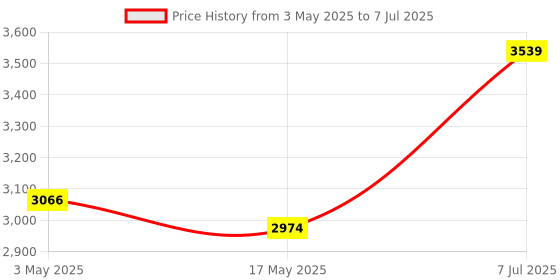 industrybuying.com Supertek 5 ml Conical Bottom Clear Graduated Centrifuge Tube, 17.150.0005 (Pack of 30) supertek Price History Graph from 3 May 2025 to 7 Jul 2025