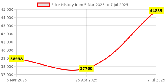 industrybuying.com Supertek 5 ml Conical Bottom Clear Graduated Centrifuge Tube With Interchangeable Stopper, 17.166.0010 (Pack of 100) supertek Price History Graph from 5 Mar 2025 to 7 Jul 2025