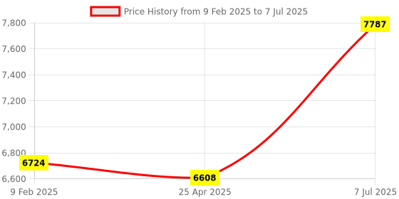 industrybuying.com Supertek 5 ml Conical Bottom Clear Plain Centrifuge Tube, 17.146.0010 (Pack of 100) supertek Price History Graph from 9 Feb 2025 to 7 Jul 2025