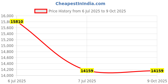 industrybuying.com Supertek 5 ml Flat Bottom Amber Culture Tube With Stopper, 17.139.1655 (Pack of 100) supertek Price History Graph from 6 Jul 2025 to 9 Oct 2025