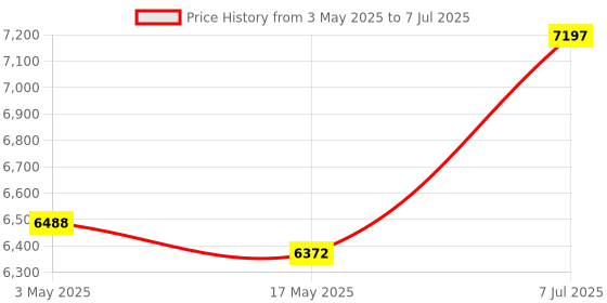 industrybuying.com Supertek 5 ml Flat Bottom Clear Culture Tube With Stopper, 17.122.1655 (Pack of 100) supertek Price History Graph from 3 May 2025 to 7 Jul 2025