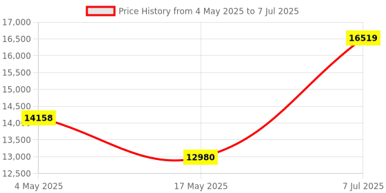 industrybuying.com Supertek 5 ml Round Bottom Amber Culture Tube With PP Screw Cap and PTFE Liner, 17.138.1675 (Pack of 100) supertek Price History Graph from 4 May 2025 to 7 Jul 2025