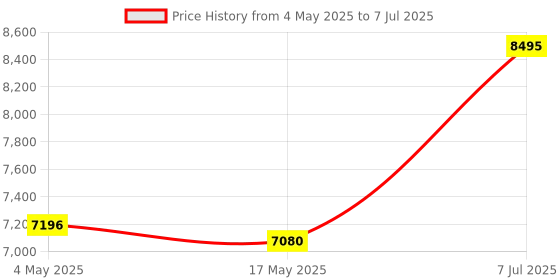 industrybuying.com Supertek 5 ml Round Bottom Clear Culture Tube With PP Screw Cap and PTFE Liner, 17.123.1675 (Pack of 100) supertek Price History Graph from 4 May 2025 to 7 Jul 2025