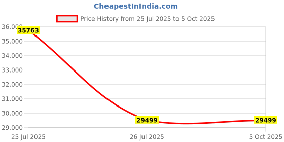 industrybuying.com Supertek 50 ml Automatic Zero Burette with Glass Screw Cap, Amber Color, 75.114.0050 supertek Price History Graph from 25 Jul 2025 to 5 Oct 2025