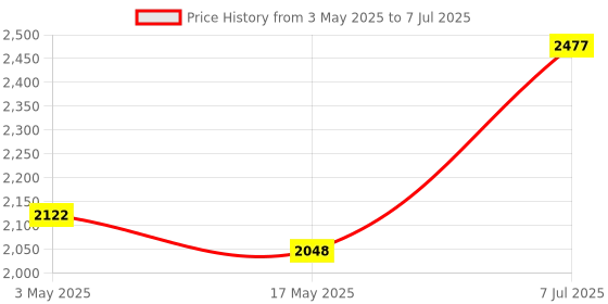 industrybuying.com Supertek 50 ml Borosilicate Glass 3.3 Pyknometer With Ground-In Thermometer, 12.134.0050 supertek Price History Graph from 3 May 2025 to 7 Jul 2025