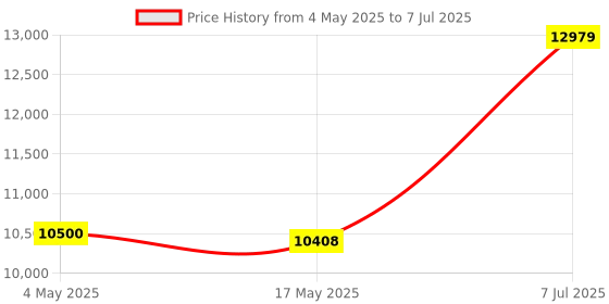 industrybuying.com Supertek 50 ml Borosilicate Glass 3.3 Specific Gravity Bottle Weld With Cap, 12.141.0050 (Pack of 6) supertek Price History Graph from 4 May 2025 to 7 Jul 2025