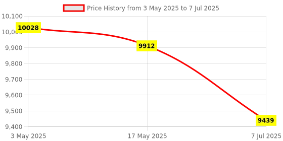 industrybuying.com Supertek 50 ml Borosilicate Glass 3.3 Weighing Bottle Squat Form, 12.136.5050 (Pack of 10) supertek Price History Graph from 3 May 2025 to 7 Jul 2025