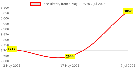 industrybuying.com Supertek 50 ml Class A Pyknometer With Ground-In Thermometer and Individual Works Certificate, 12.145.0050 supertek Price History Graph from 3 May 2025 to 7 Jul 2025
