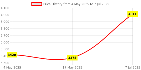 industrybuying.com Supertek 50 ml Clear Graduated Test Tube With Joint and Stopper, 17.124.0020 (Pack of 10) supertek Price History Graph from 4 May 2025 to 7 Jul 2025