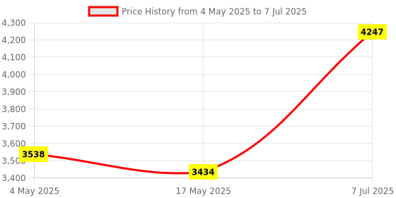 industrybuying.com Supertek 50 ml Clear Plain Test Tube With Joint and Stopper, 17.120.2520 (Pack of 10) supertek Price History Graph from 4 May 2025 to 7 Jul 2025