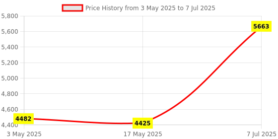 industrybuying.com Supertek 50 ml Clear Reagent Bottle With Screw Cap, Thread Size GL 32, 12.108.0050 supertek Price History Graph from 3 May 2025 to 7 Jul 2025