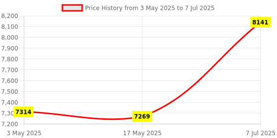 industrybuying.com Supertek 50 ml Conical Bottom Clear Graduated Centrifuge Tube, 17.150.0027 (Pack of 20) supertek Price History Graph from 3 May 2025 to 7 Jul 2025