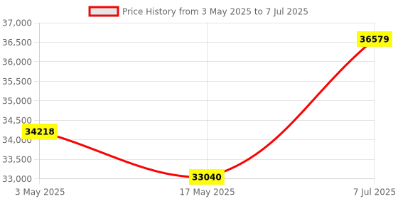 industrybuying.com Supertek 50 ml Conical Bottom Clear Graduated Centrifuge Tube With Interchangeable Stopper, 17.166.0030 (Pack of 50) supertek Price History Graph from 3 May 2025 to 7 Jul 2025