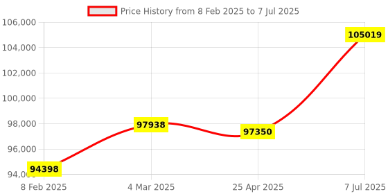 industrybuying.com Supertek 50 ml Conical Bottom Clear Graduated Centrifuge Tube With Screw Cap, 17.158.0020 (Pack of 100) supertek Price History Graph from 8 Feb 2025 to 7 Jul 2025