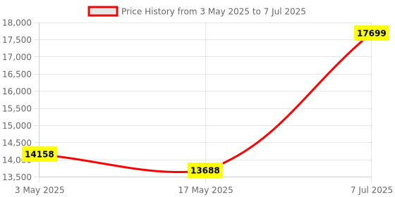 industrybuying.com Supertek 50 ml Conical Bottom Clear Plain Centrifuge Tube, 17.146.0037 (Pack of 50) supertek Price History Graph from 3 May 2025 to 7 Jul 2025