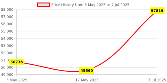 industrybuying.com Supertek 50 ml Conical Bottom Clear Plain Centrifuge Tube With Screw Cap, 17.154.0020 (Pack of 100) supertek Price History Graph from 3 May 2025 to 7 Jul 2025