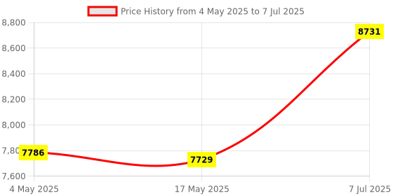 industrybuying.com Supertek 50 ml Crucible Gooch Type With Sintered Disc Porosity Grade 1, 18.101.0015 (Pack of 10) supertek Price History Graph from 4 May 2025 to 7 Jul 2025