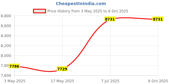 industrybuying.com Supertek 50 ml Crucible Gooch Type With Sintered Disc Porosity Grade 3, 18.101.0045 (Pack of 10) supertek Price History Graph from 3 May 2025 to 6 Oct 2025