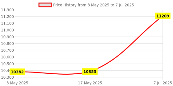 industrybuying.com Supertek 50 ml Flat Bottom Clear Culture Tube With PP Screw Cap and PTFE Liner, 17.122.2515 (Pack of 100) supertek Price History Graph from 3 May 2025 to 7 Jul 2025