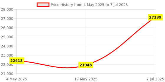 industrybuying.com Supertek 50 ml Round Bottom Amber Culture Tube With PP Screw Cap and PTFE Liner, 17.138.2515 (Pack of 100) supertek Price History Graph from 4 May 2025 to 7 Jul 2025