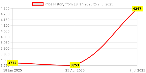 industrybuying.com Supertek 50 ml Transparent Acrylic Burette with Leakproof Stopcock, CH10500/3 (Pack of 10) supertek Price History Graph from 18 Jan 2025 to 7 Jul 2025