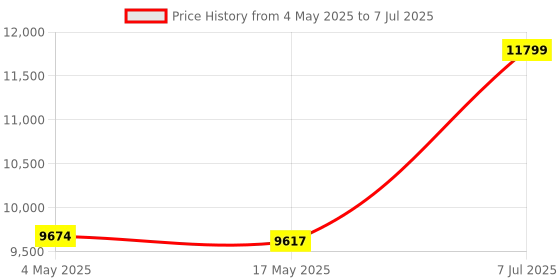 industrybuying.com Supertek 500 ml Amber Color Borosilicate Glass 3.3 Tooled Neck Solution Bottle, 12.110.0500 supertek Price History Graph from 4 May 2025 to 7 Jul 2025
