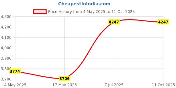 industrybuying.com Supertek 500 ml Borosilicate Glass 3.3 Bottle Only For Dreschel's Gas Washing Bottle, 12.169.0500 (Pack of 2) supertek Price History Graph from 4 May 2025 to 10 Oct 2025