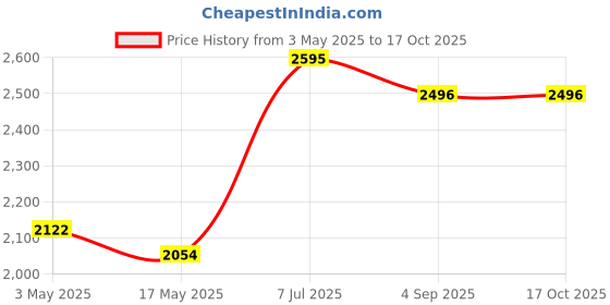 industrybuying.com Supertek 500 ml Borosilicate Glass 3.3 Spare Head For Dreschel's Gas Wash Bottle, 12.168.0015 (Pack of 2) supertek Price History Graph from 3 May 2025 to 17 Oct 2025