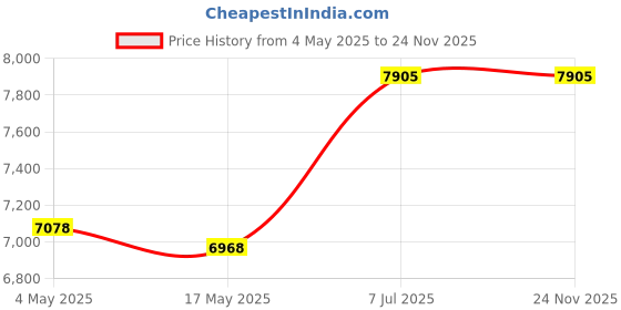 industrybuying.com Supertek 500 ml Buchner Funnel Cone on Stem With Sintered Disc Porosity Grade 1, 18.108.0025 supertek Price History Graph from 4 May 2025 to 23 Nov 2025