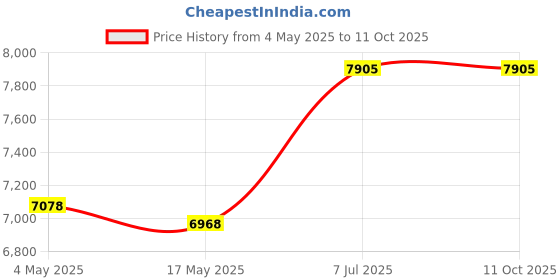 industrybuying.com Supertek 500 ml Buchner Funnel Cone on Stem With Sintered Disc Porosity Grade 1, 18.108.0027 supertek Price History Graph from 4 May 2025 to 10 Oct 2025