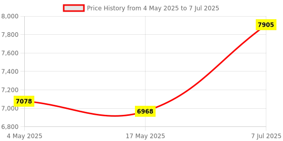 industrybuying.com Supertek 500 ml Buchner Funnel Cone on Stem With Sintered Disc Porosity Grade 2, 18.108.0057 supertek Price History Graph from 4 May 2025 to 7 Jul 2025