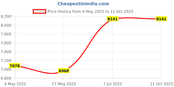 industrybuying.com Supertek 500 ml Buchner Funnel Cone on Stem With Sintered Disc Porosity Grade 3, 18.108.0085 supertek Price History Graph from 4 May 2025 to 10 Oct 2025